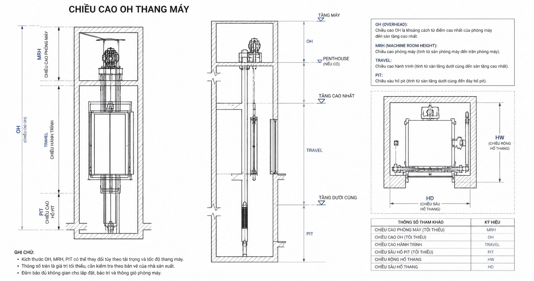 OH thang máy - Khái niệm và tầm ảnh hưởng trong thiết kế thang máy