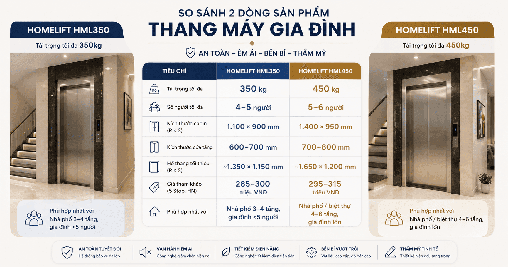 So sánh thang máy gia đình 350kg và 450kg: Nên chọn loại nào?