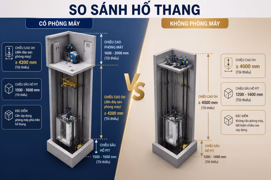 So sánh thang máy có phòng máy và thang máy không phòng máy