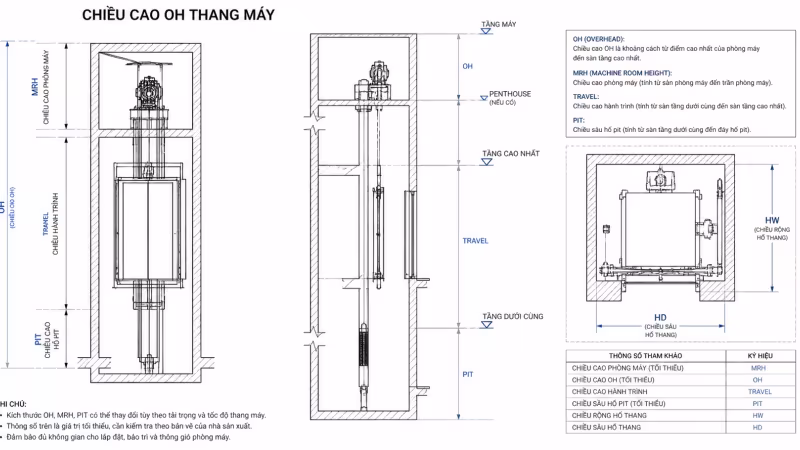 Oh thang máy - khái niệm và tầm ảnh hưởng trong thiết kế thang máy
